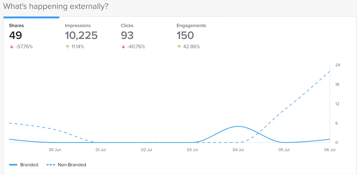 External data example in EveryoneSocial. 
