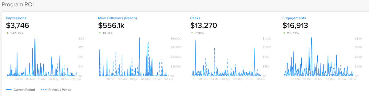 Earned Media Value data example in EveryoneSocial. 