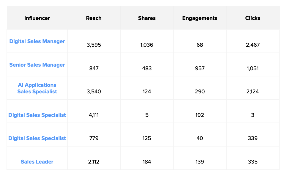 top employee influencers