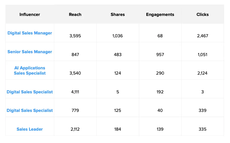 top employee influencers