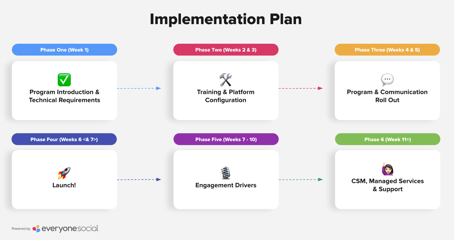 EveryoneSocial implementation plan