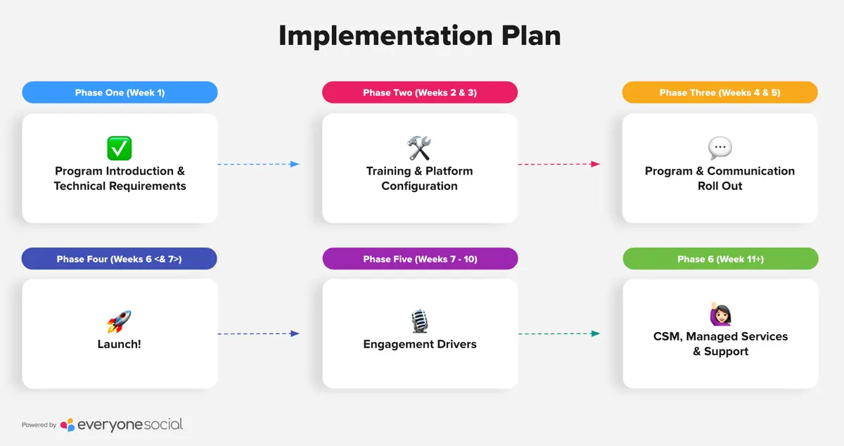 EveryoneSocial implementation plan